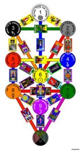 Каббалистика. Сефиры